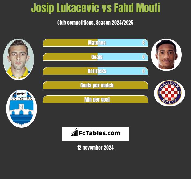 Josip Lukacevic vs Fahd Moufi h2h player stats