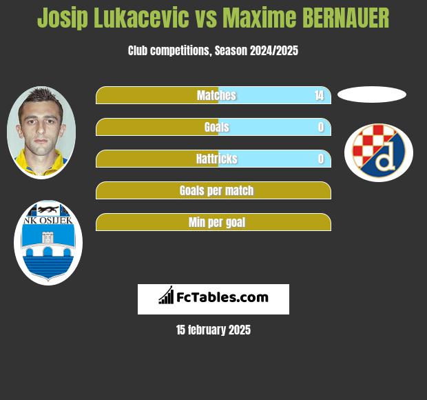 Josip Lukacevic vs Maxime BERNAUER h2h player stats