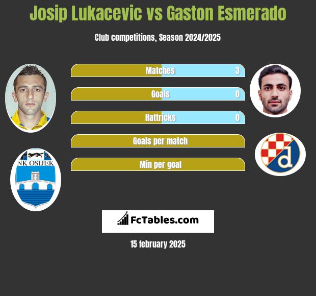 Josip Lukacevic vs Gaston Esmerado h2h player stats