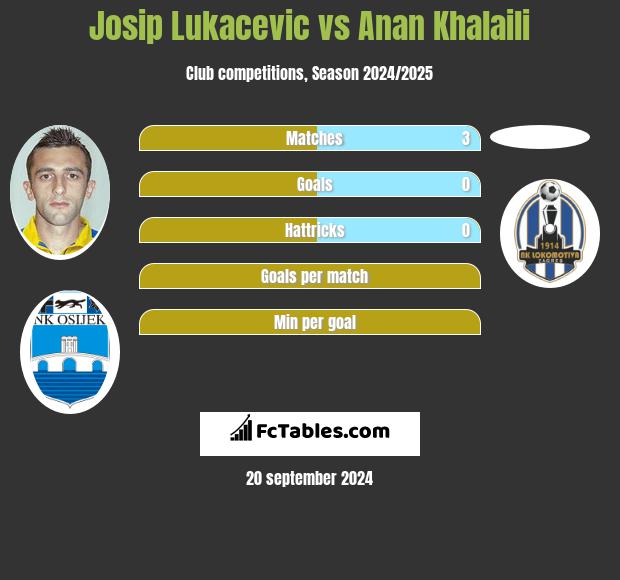 Josip Lukacevic vs Anan Khalaili h2h player stats