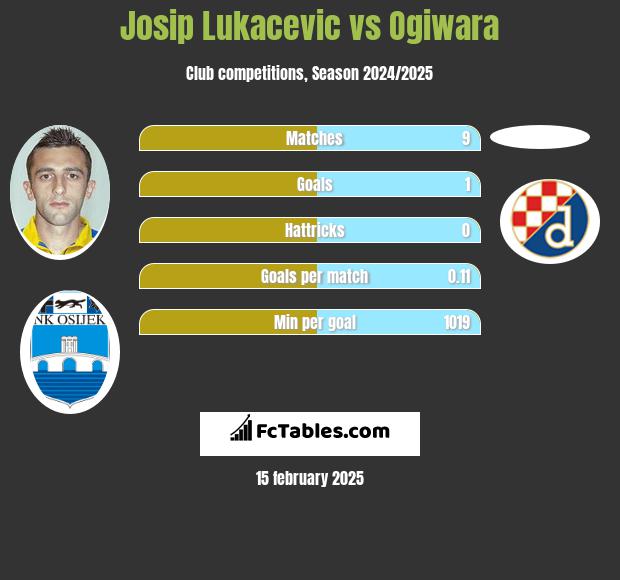 Josip Lukacevic vs Ogiwara h2h player stats