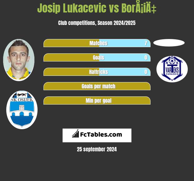 Josip Lukacevic vs BorÅ¡iÄ‡ h2h player stats