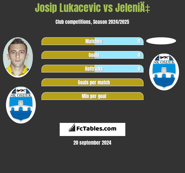 Josip Lukacevic vs JeleniÄ‡ h2h player stats