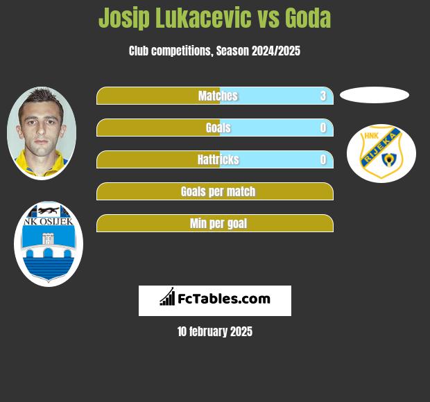 Josip Lukacevic vs Goda h2h player stats