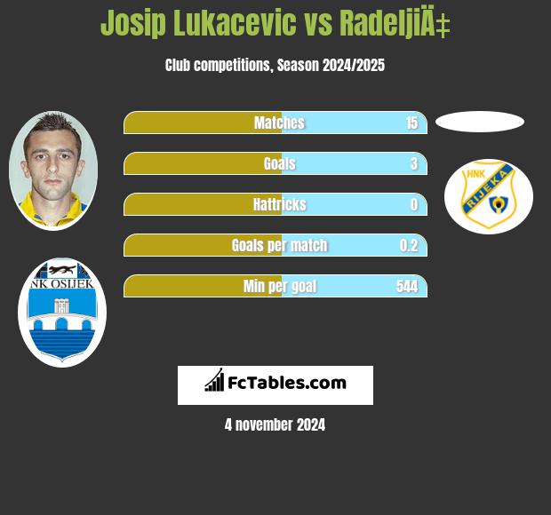 Josip Lukacevic vs RadeljiÄ‡ h2h player stats