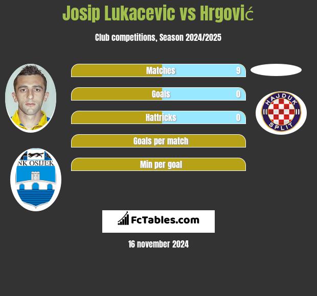 Josip Lukacevic vs Hrgović h2h player stats