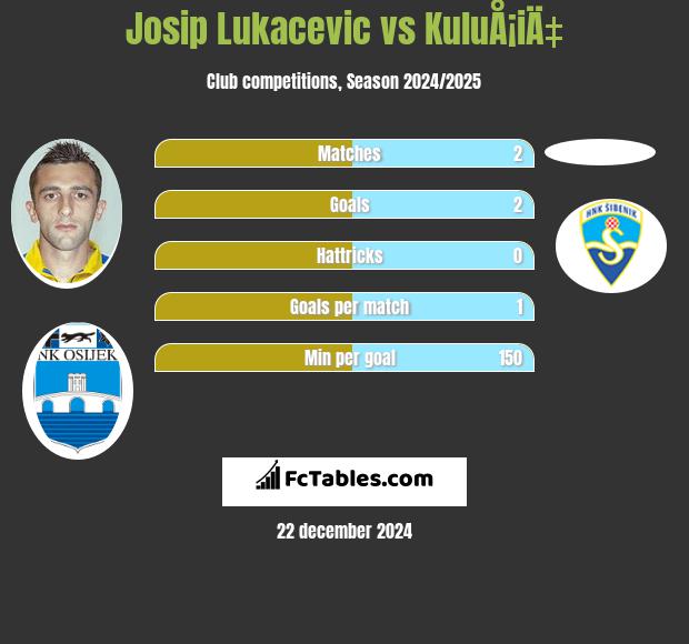 Josip Lukacevic vs KuluÅ¡iÄ‡ h2h player stats