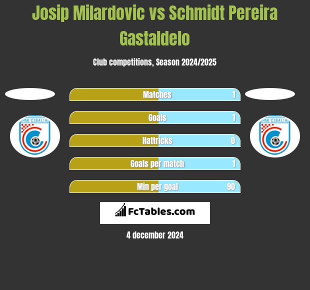 Josip Milardovic vs Schmidt Pereira Gastaldelo h2h player stats