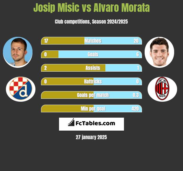 Josip Misic vs Alvaro Morata h2h player stats