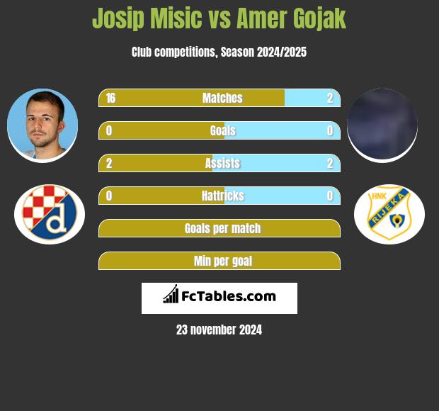 Josip Misic vs Amer Gojak h2h player stats