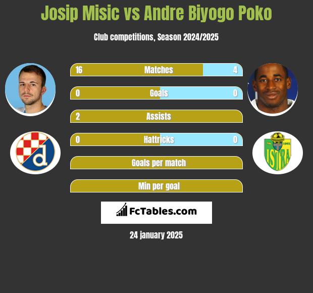 Josip Misic vs Andre Biyogo Poko h2h player stats