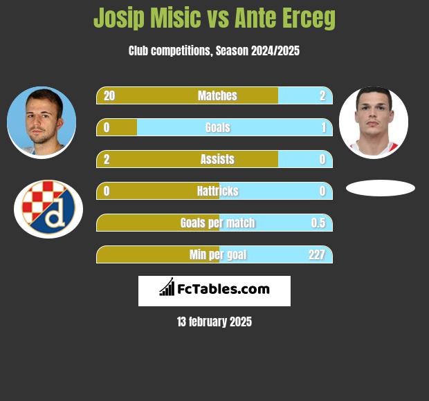 Josip Misic vs Ante Erceg h2h player stats