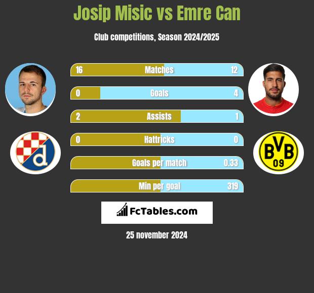 Josip Misic vs Emre Can h2h player stats