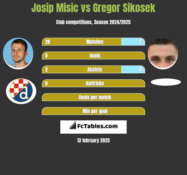 Josip Misic vs Gregor Sikosek h2h player stats