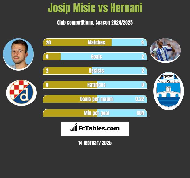 Josip Misic vs Hernani h2h player stats