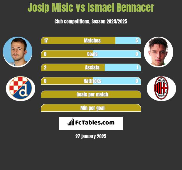 Josip Misic vs Ismael Bennacer h2h player stats