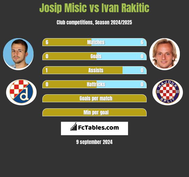 Josip Misic vs Ivan Rakitić h2h player stats