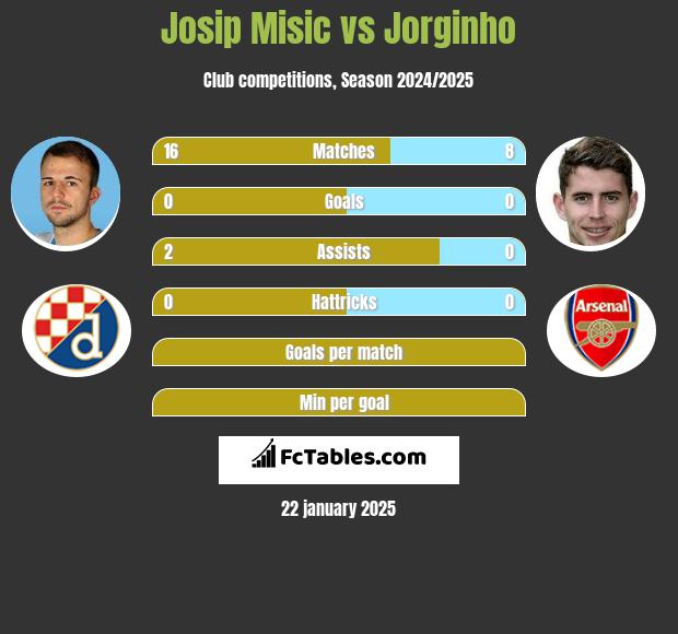 Josip Misic vs Jorginho h2h player stats