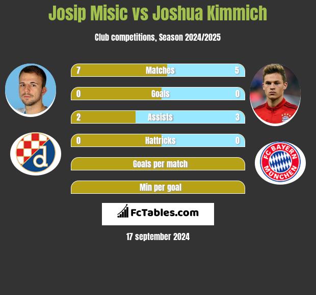 Josip Misic vs Joshua Kimmich h2h player stats