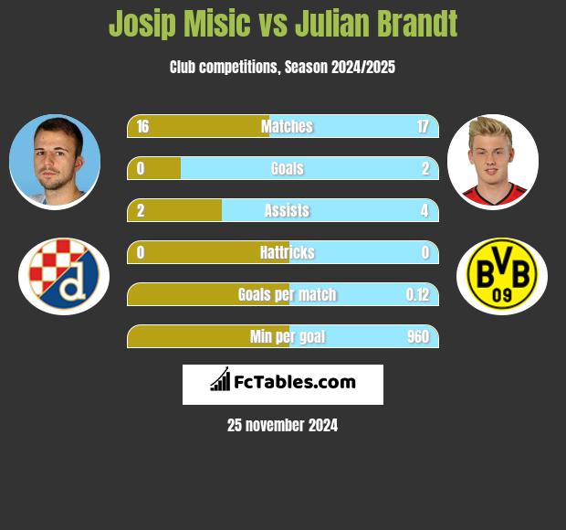 Josip Misic vs Julian Brandt h2h player stats