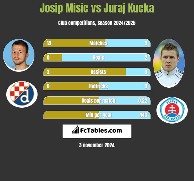 Josip Misic vs Juraj Kucka h2h player stats