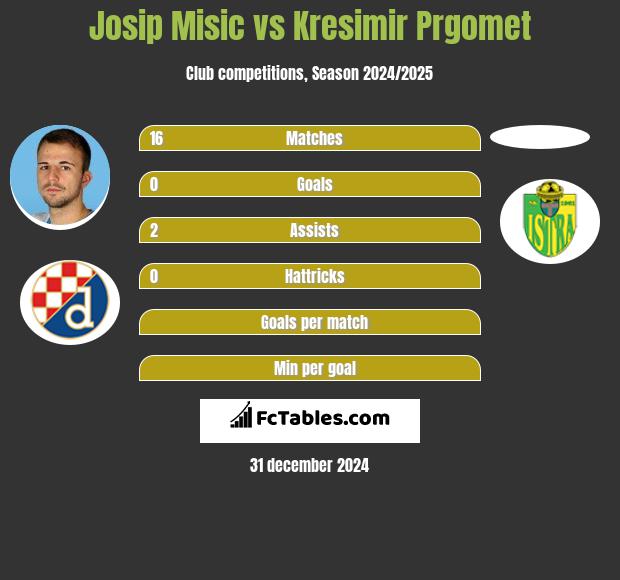 Josip Misic vs Kresimir Prgomet h2h player stats