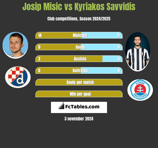 Josip Misic vs Kyriakos Savvidis h2h player stats