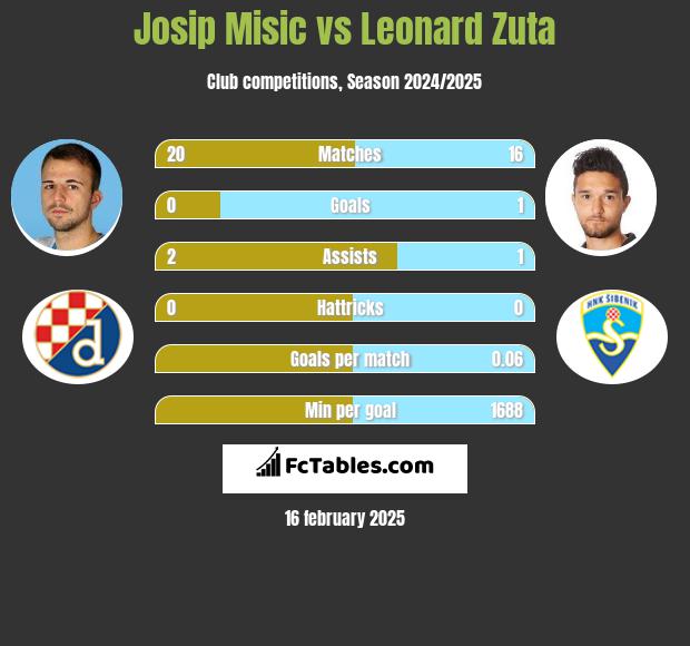 Josip Misic vs Leonard Zuta h2h player stats