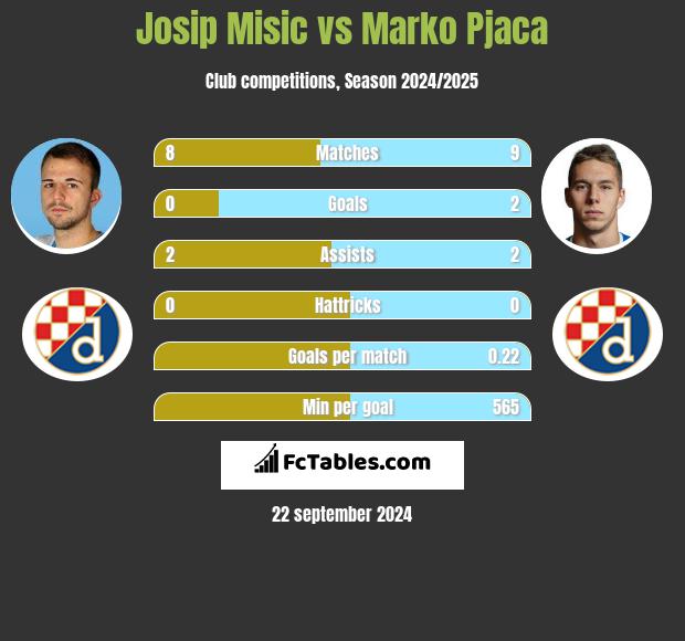 Josip Misic vs Marko Pjaca h2h player stats