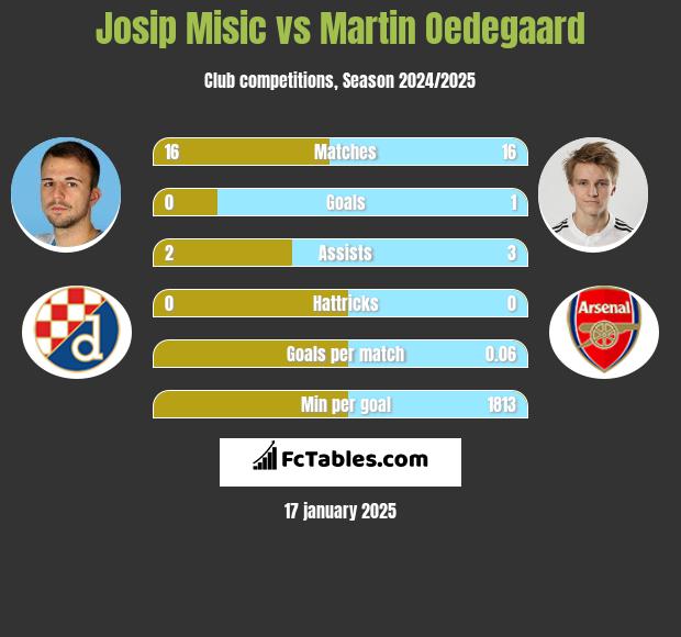 Josip Misic vs Martin Oedegaard h2h player stats