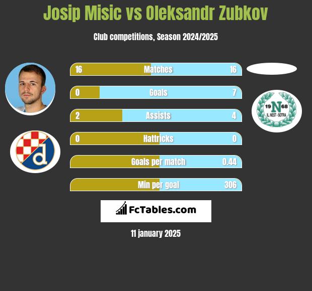 Josip Misic vs Oleksandr Zubkov h2h player stats