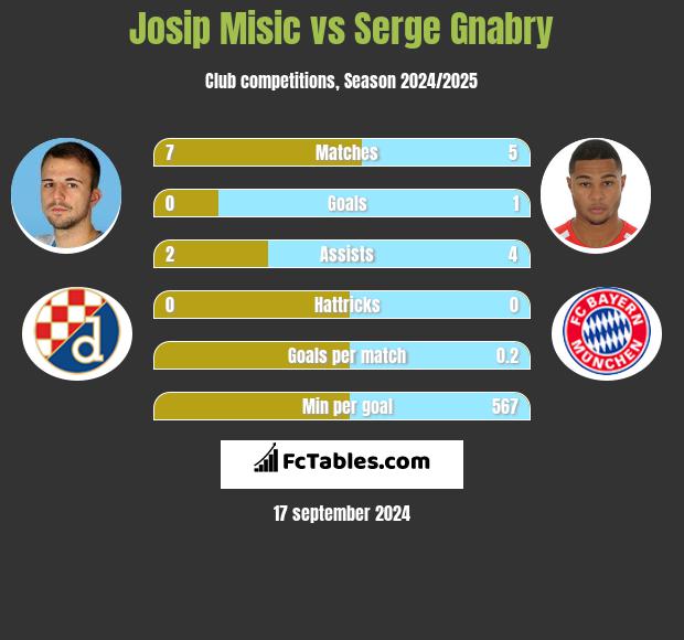 Josip Misic vs Serge Gnabry h2h player stats