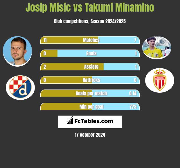 Josip Misic vs Takumi Minamino h2h player stats