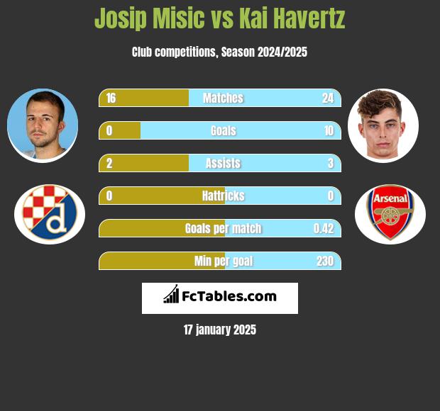 Josip Misic vs Kai Havertz h2h player stats