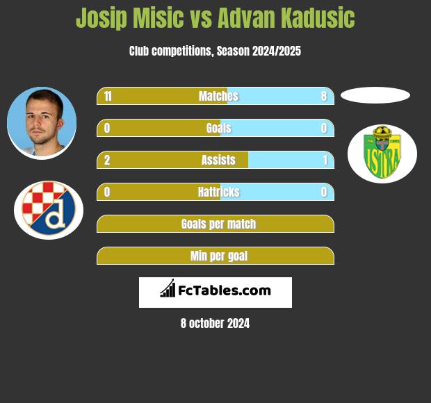 Josip Misic vs Advan Kadusic h2h player stats