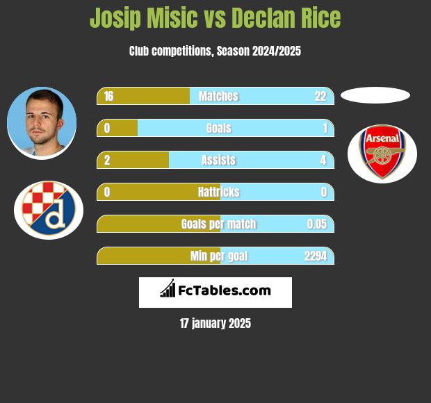 Josip Misic vs Declan Rice h2h player stats