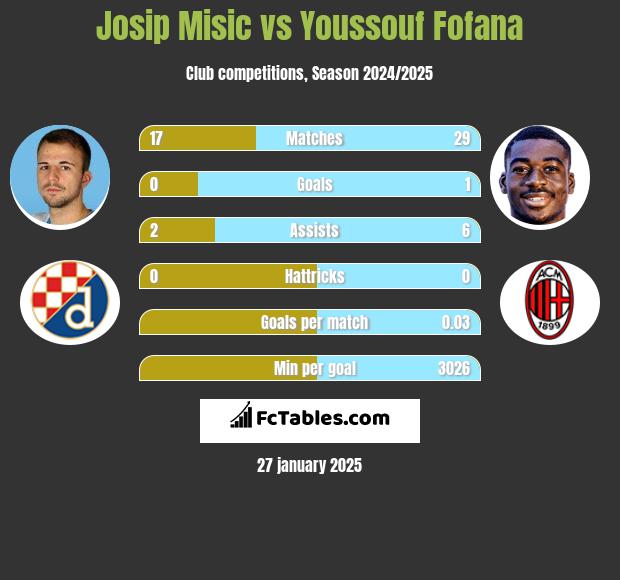 Josip Misic vs Youssouf Fofana h2h player stats