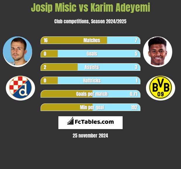 Josip Misic vs Karim Adeyemi h2h player stats