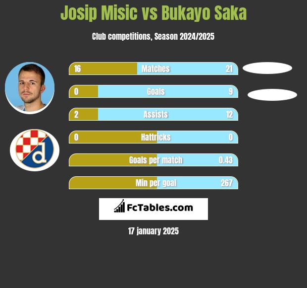 Josip Misic vs Bukayo Saka h2h player stats