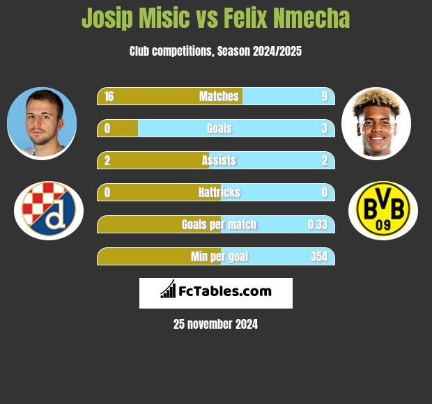 Josip Misic vs Felix Nmecha h2h player stats