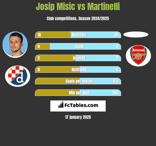 Josip Misic vs Martinelli h2h player stats