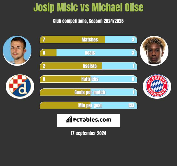 Josip Misic vs Michael Olise h2h player stats