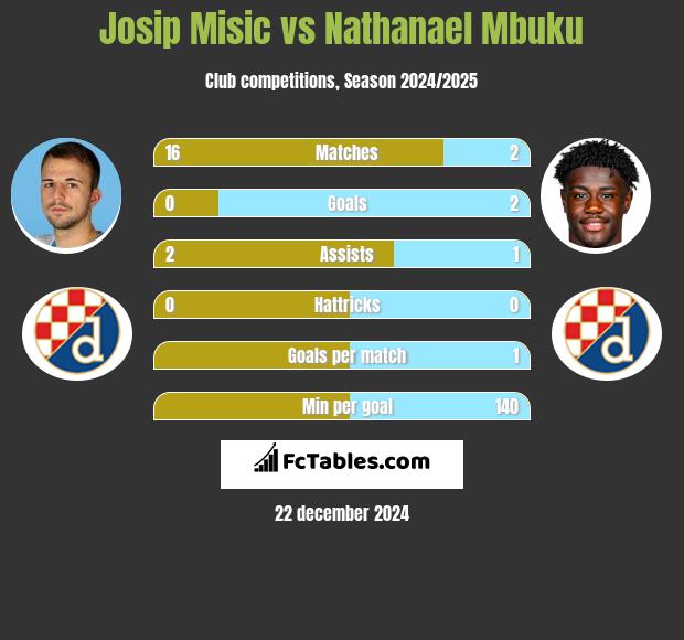 Josip Misic vs Nathanael Mbuku h2h player stats