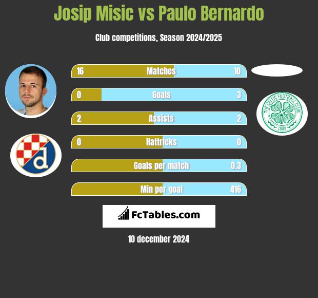 Josip Misic vs Paulo Bernardo h2h player stats