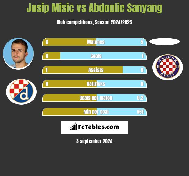 Josip Misic vs Abdoulie Sanyang h2h player stats