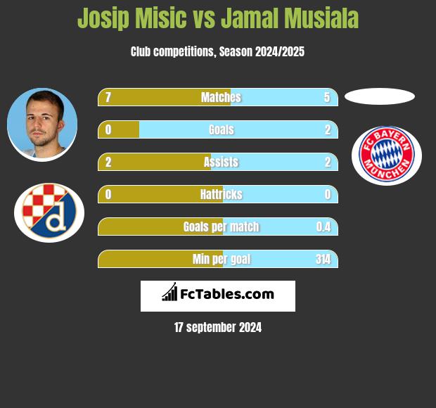 Josip Misic vs Jamal Musiala h2h player stats