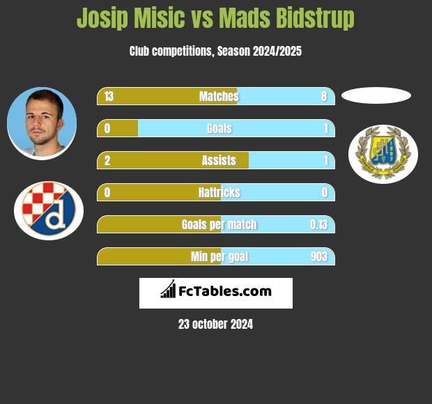 Josip Misic vs Mads Bidstrup h2h player stats