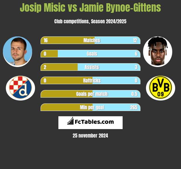 Josip Misic vs Jamie Bynoe-Gittens h2h player stats