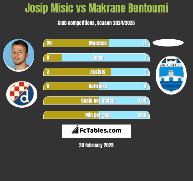 Josip Misic vs Makrane Bentoumi h2h player stats