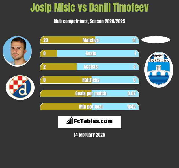 Josip Misic vs Daniil Timofeev h2h player stats